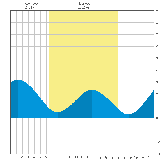 Rudee Inlet Jetty tide chart for Monday, March 4, 2024