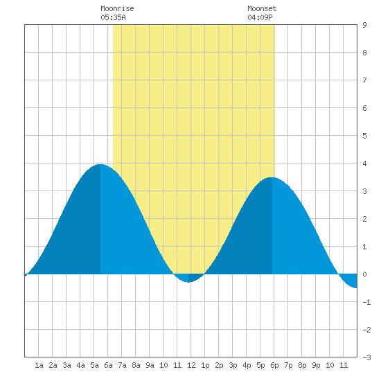 Rudee Inlet Jetty tide chart for Friday, March 8, 2024