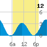 Rudee Inlet Jetty tide chart for Friday, April 12, 2024