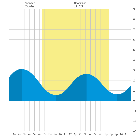 Rudee Inlet Jetty tide chart for Tuesday, April 16, 2024