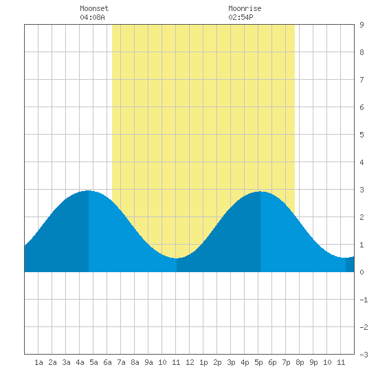 Rudee Inlet Jetty tide chart for Thursday, April 18, 2024