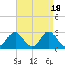 Rudee Inlet Jetty tide chart for Friday, April 19, 2024