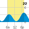 Rudee Inlet Jetty tide chart for Monday, April 22, 2024