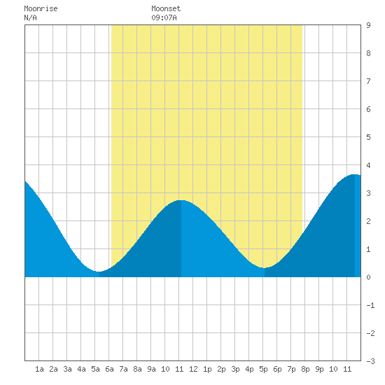 Rudee Inlet Jetty tide chart for Sunday, April 28, 2024