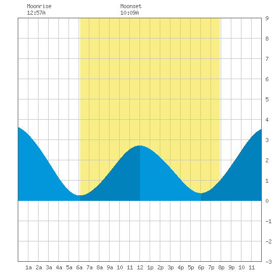 Rudee Inlet Jetty tide chart for Monday, April 29, 2024