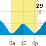 Rudee Inlet Jetty tide chart for Monday, April 29, 2024
