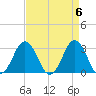 Rudee Inlet Jetty tide chart for Saturday, April 6, 2024