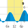 Rudee Inlet Jetty tide chart for Tuesday, April 9, 2024