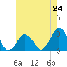 Rudee Inlet Jetty tide chart for Friday, May 24, 2024