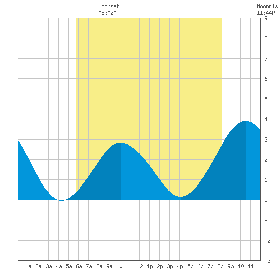 Rudee Inlet Jetty tide chart for Sunday, May 26, 2024
