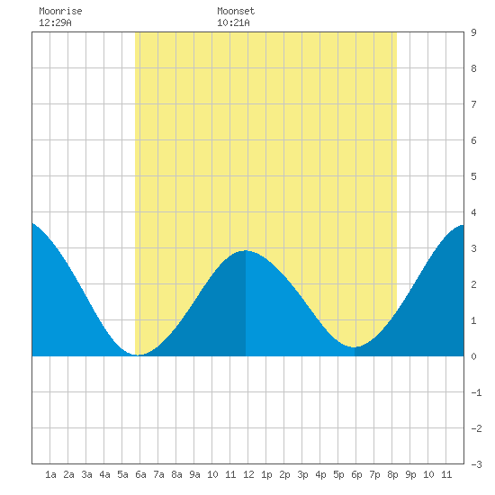 Rudee Inlet Jetty tide chart for Tuesday, May 28, 2024
