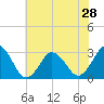 Rudee Inlet Jetty tide chart for Tuesday, May 28, 2024
