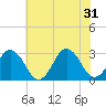 Rudee Inlet Jetty tide chart for Friday, May 31, 2024
