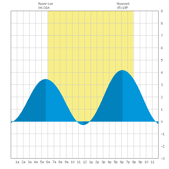 Rudee Inlet Jetty tide chart for Sunday, May 5, 2024