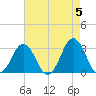 Rudee Inlet Jetty tide chart for Sunday, May 5, 2024