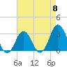 Rudee Inlet Jetty tide chart for Wednesday, May 8, 2024