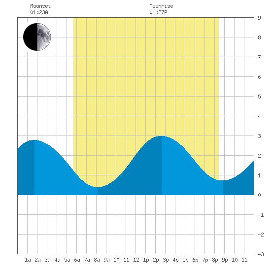 Rudee Inlet Jetty tide chart for Friday, June 14, 2024