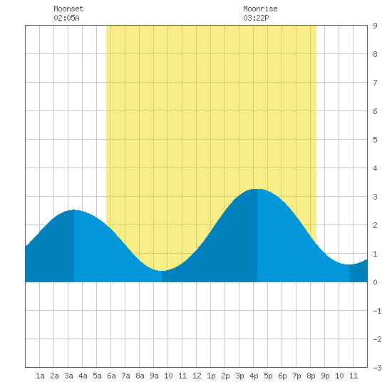 Rudee Inlet Jetty tide chart for Sunday, June 16, 2024