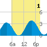 Rudee Inlet Jetty tide chart for Saturday, June 1, 2024