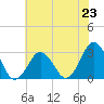 Rudee Inlet Jetty tide chart for Sunday, June 23, 2024
