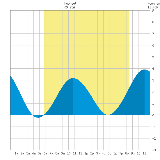 Rudee Inlet Jetty tide chart for Tuesday, June 25, 2024