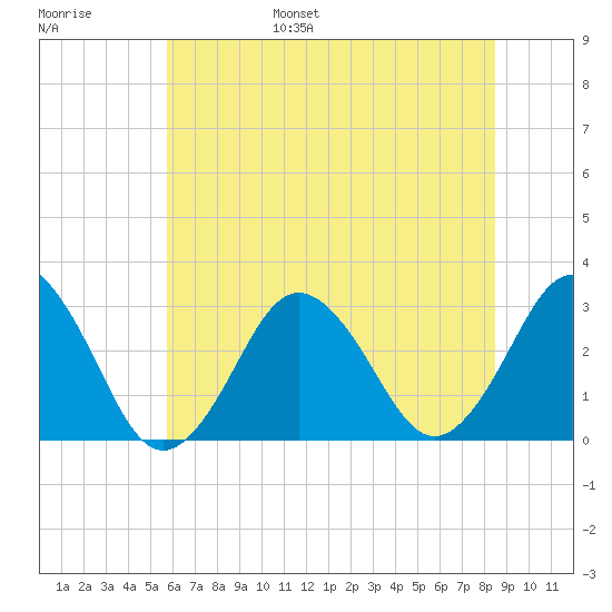 Rudee Inlet Jetty tide chart for Wednesday, June 26, 2024