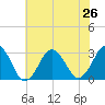 Rudee Inlet Jetty tide chart for Wednesday, June 26, 2024