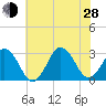 Rudee Inlet Jetty tide chart for Friday, June 28, 2024