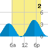 Rudee Inlet Jetty tide chart for Sunday, June 2, 2024