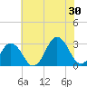 Rudee Inlet Jetty tide chart for Sunday, June 30, 2024