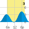 Rudee Inlet Jetty tide chart for Monday, June 3, 2024