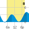 Rudee Inlet Jetty tide chart for Saturday, June 8, 2024