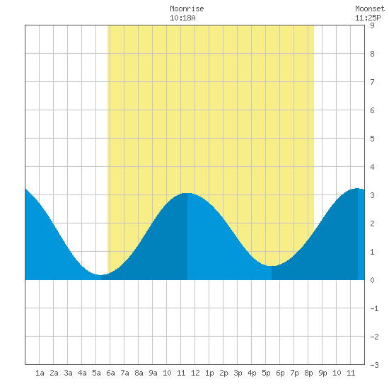 Rudee Inlet Jetty tide chart for Wednesday, July 10, 2024