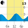 Rudee Inlet Jetty tide chart for Saturday, July 13, 2024
