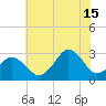 Rudee Inlet Jetty tide chart for Monday, July 15, 2024