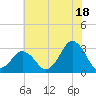 Rudee Inlet Jetty tide chart for Thursday, July 18, 2024