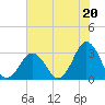 Rudee Inlet Jetty tide chart for Saturday, July 20, 2024