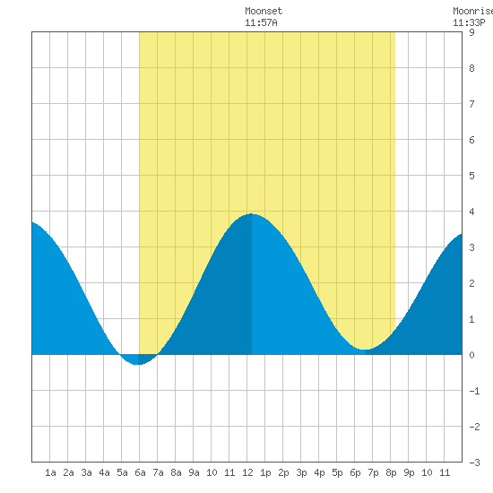 Rudee Inlet Jetty tide chart for Friday, July 26, 2024