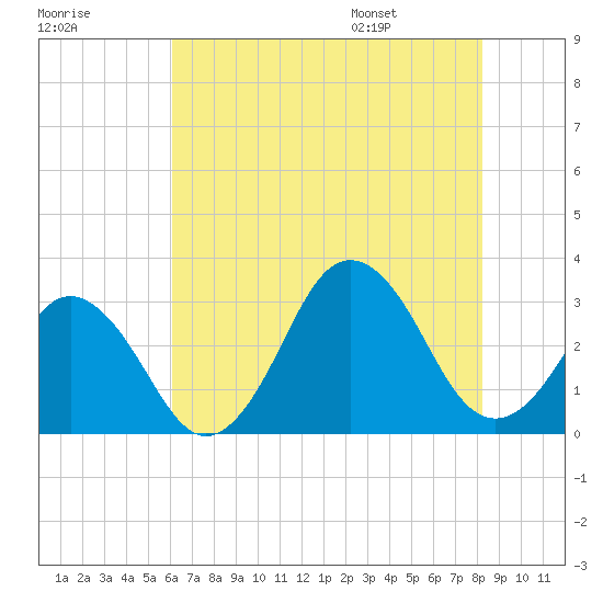 Rudee Inlet Jetty tide chart for Sunday, July 28, 2024