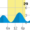 Rudee Inlet Jetty tide chart for Monday, July 29, 2024