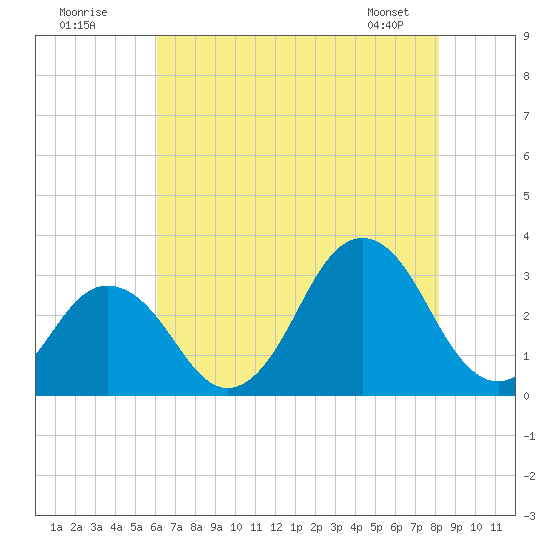 Rudee Inlet Jetty tide chart for Tuesday, July 30, 2024