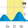 Rudee Inlet Jetty tide chart for Tuesday, July 30, 2024