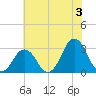 Rudee Inlet Jetty tide chart for Wednesday, July 3, 2024