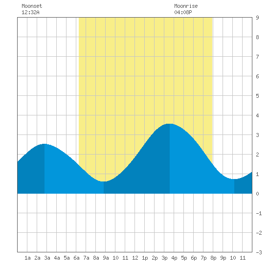 Rudee Inlet Jetty tide chart for Wednesday, August 14, 2024