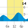 Rudee Inlet Jetty tide chart for Wednesday, August 14, 2024