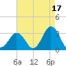 Rudee Inlet Jetty tide chart for Saturday, August 17, 2024