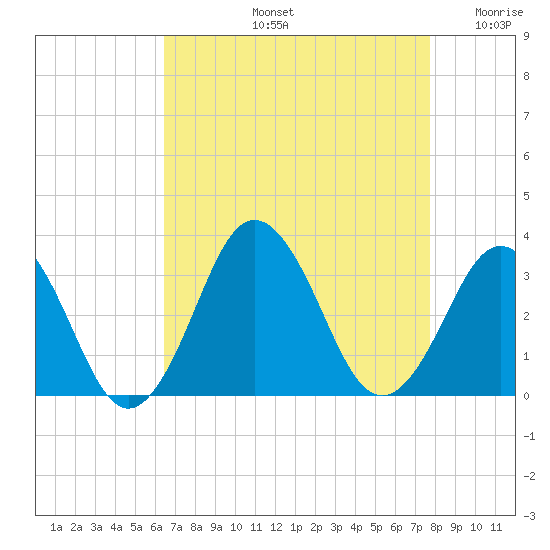 Rudee Inlet Jetty tide chart for Friday, August 23, 2024