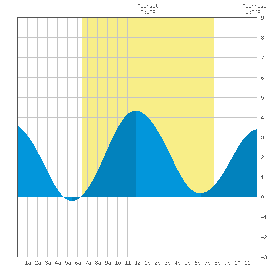 Rudee Inlet Jetty tide chart for Saturday, August 24, 2024