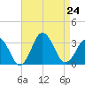 Rudee Inlet Jetty tide chart for Saturday, August 24, 2024