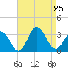 Rudee Inlet Jetty tide chart for Sunday, August 25, 2024
